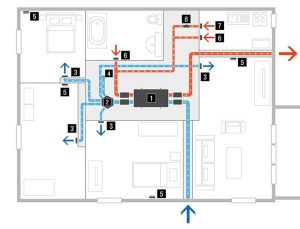 Система вентиляции с рекуперацией Aereco DXR для индивидуального жилья